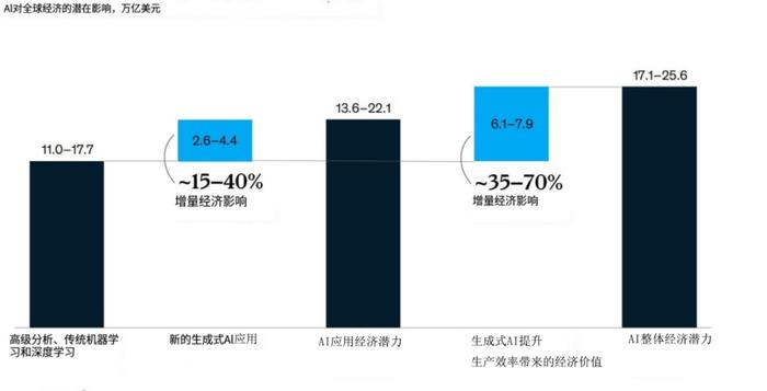 麦肯锡：一半工作将被AI替代