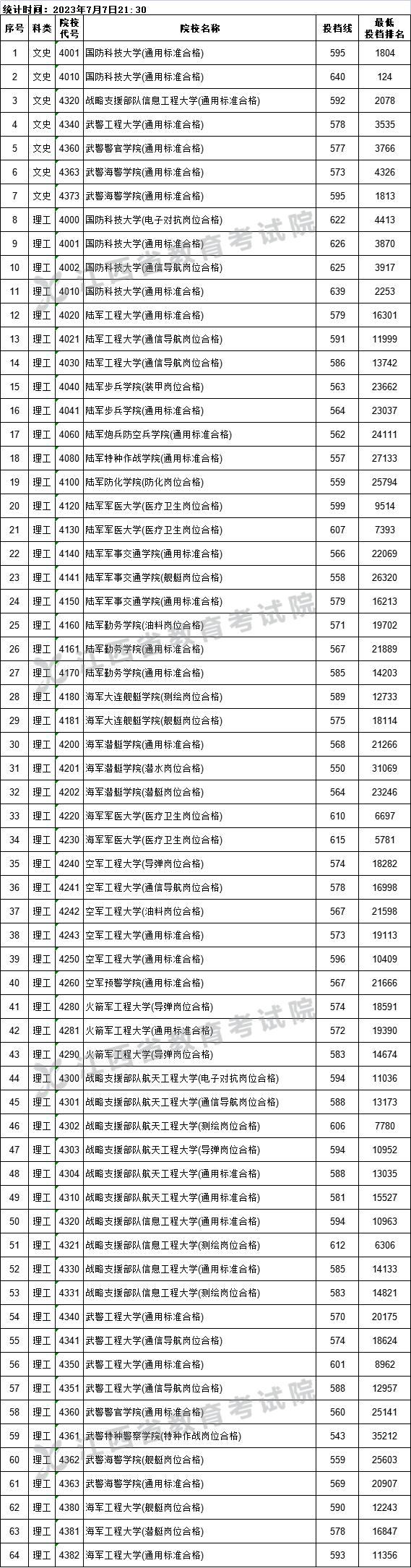 多少分上清华北大？刚刚！全国多所大学在赣提前批投档线公布！