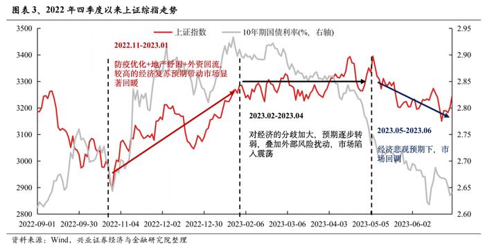 经济与政策预期的反复 二十张图回望A股上半年