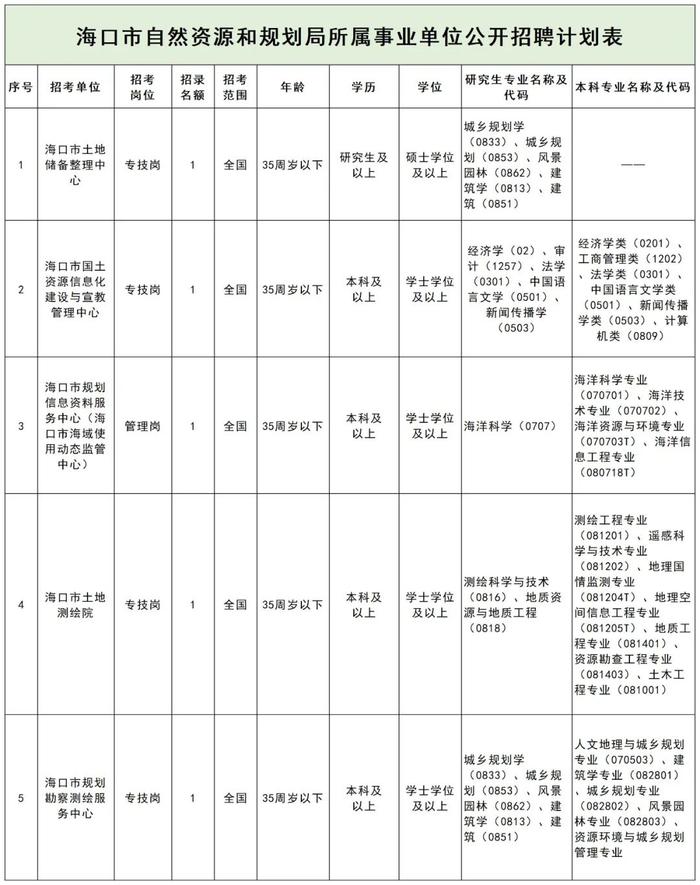 中国地质博物馆、 海口市自然资源和规划局所属事业单位、天津华北地质勘查局所属事业单位等正在招聘 | 招聘信息