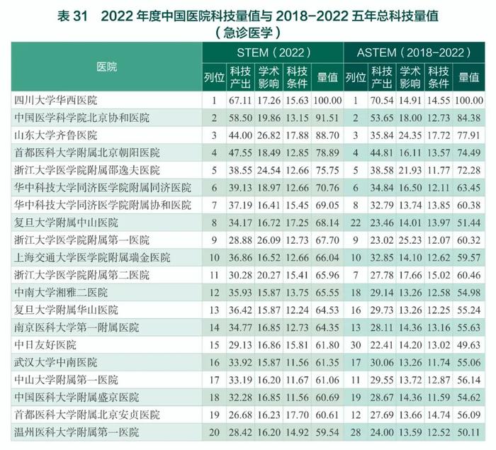 中国医院最新排名公布（附全部榜单）