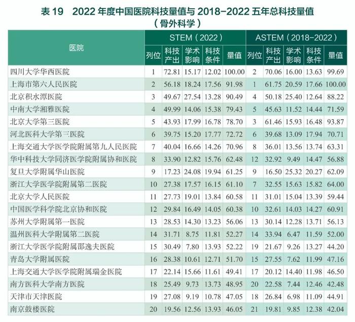 中国医院最新排名公布（附全部榜单）