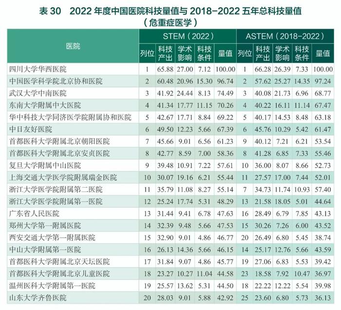 中国医院最新排名公布（附全部榜单）