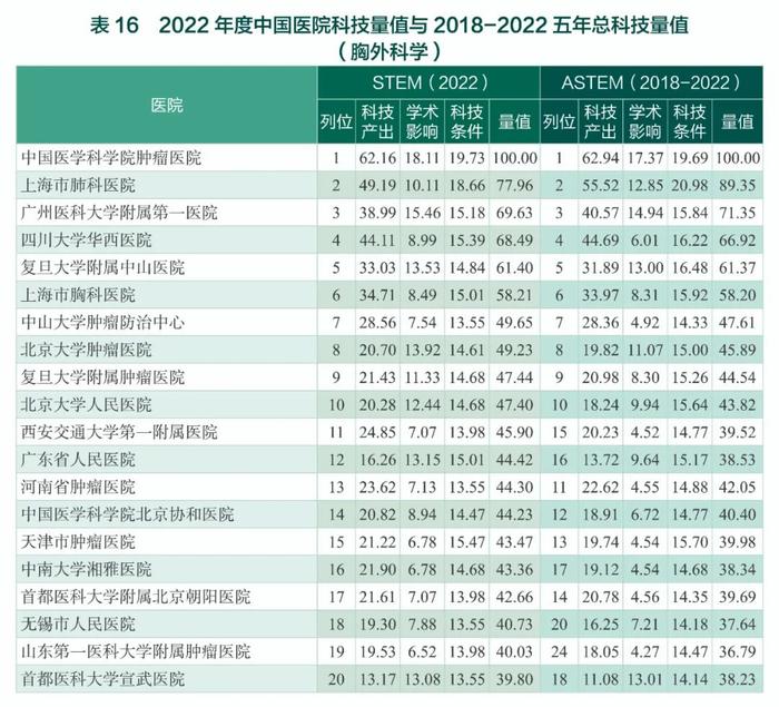 中国医院最新排名公布（附全部榜单）