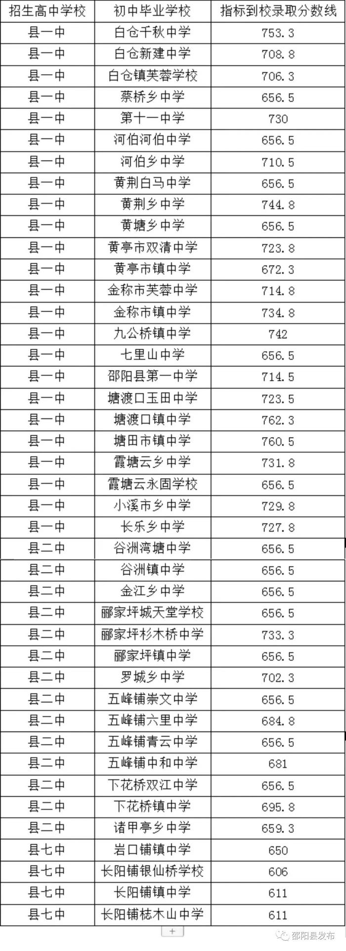 关于邵阳县2023年高一新生录取线的公告