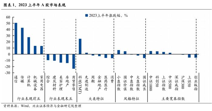 经济与政策预期的反复 二十张图回望A股上半年