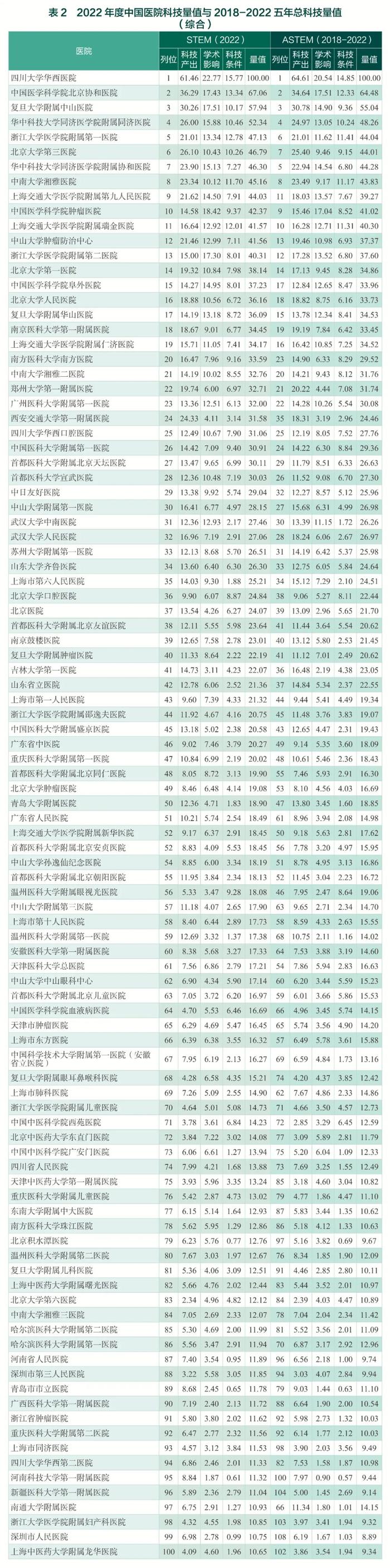 中国医院最新排名公布（附全部榜单）