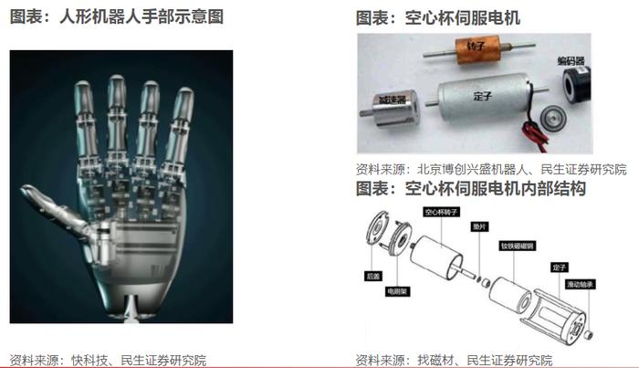 特斯拉人形机器人灵巧手的核心部件！空心杯电机受益上市公司一览