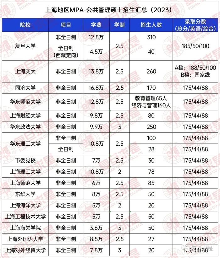 【院校情报】上海地区MPA-公共管理硕士2024入学院校报考指南