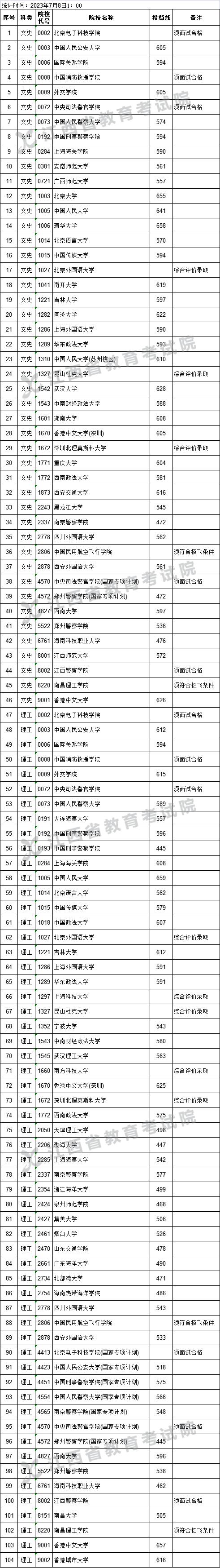 多少分上清华北大？刚刚！全国多所大学在赣提前批投档线公布！