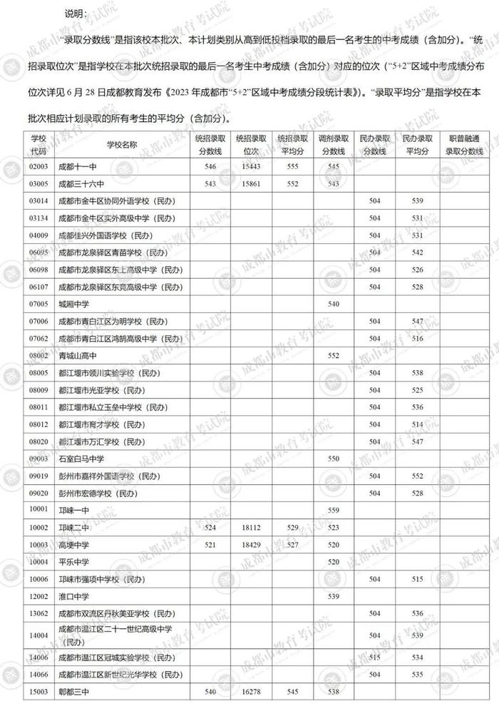 12点可查！成都“5+2”区域中考第三批录取分数线公布