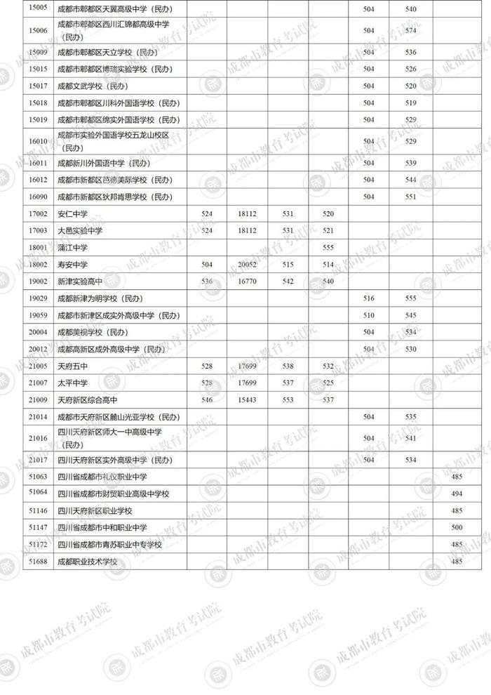 12点可查！成都“5+2”区域中考第三批录取分数线公布