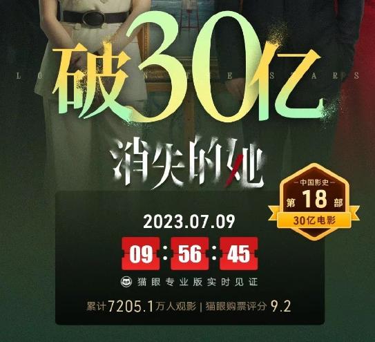 猫眼专业版：《消失的她》上映18天中国大陆累计票房超30亿 进入2023年全球票房榜前10