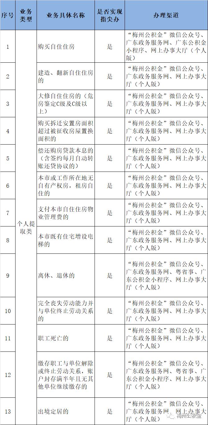 梅州公积金个人提取类业务全部实现“指尖办”