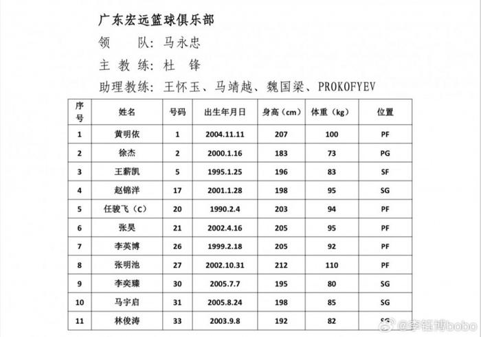 CBA夏联青岛站各队名单：徐杰&高诗岩领衔 多队主力阵容出战