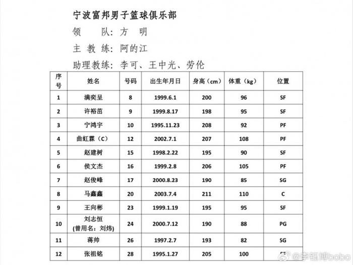 CBA夏联青岛站各队名单：徐杰&高诗岩领衔 多队主力阵容出战