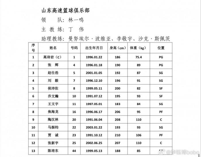 CBA夏联青岛站各队名单：徐杰&高诗岩领衔 多队主力阵容出战