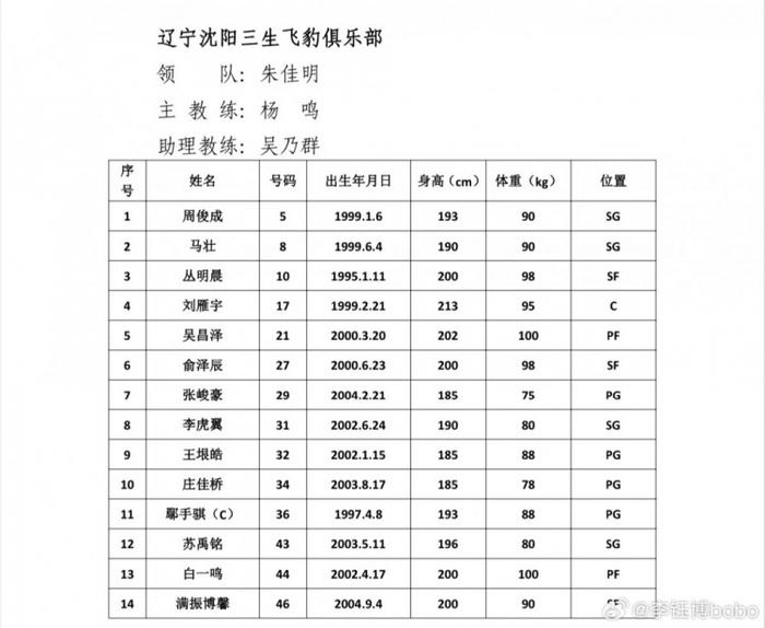 CBA夏联青岛站各队名单：徐杰&高诗岩领衔 多队主力阵容出战