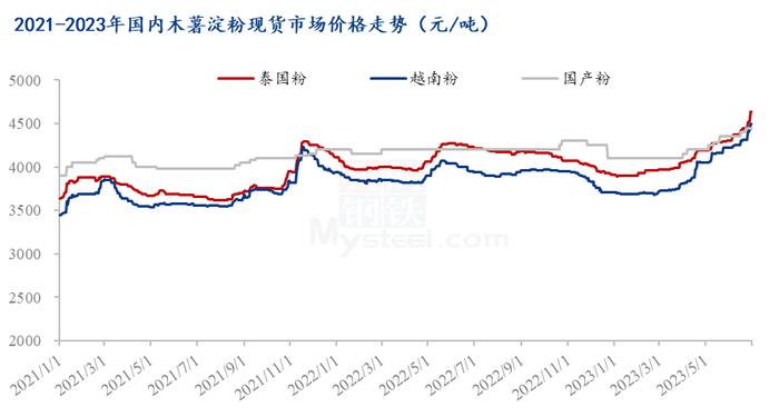 Mysteel半年报： 2023年上半年木薯淀粉市场回顾及下半年展望