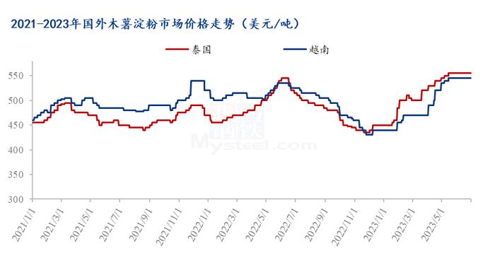 Mysteel半年报： 2023年上半年木薯淀粉市场回顾及下半年展望