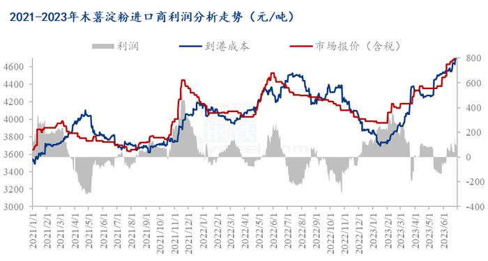 Mysteel半年报： 2023年上半年木薯淀粉市场回顾及下半年展望