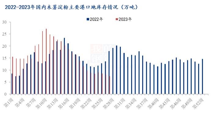 Mysteel半年报： 2023年上半年木薯淀粉市场回顾及下半年展望