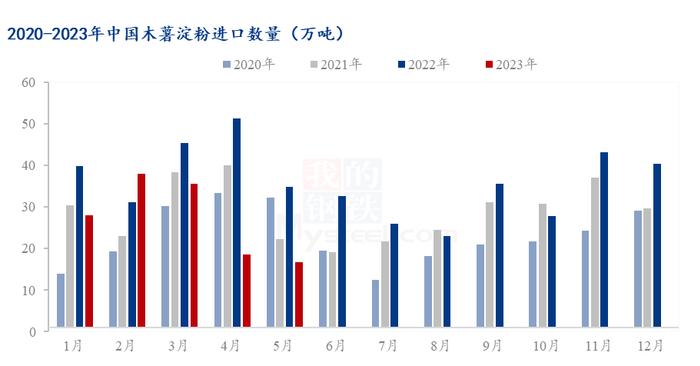 Mysteel半年报： 2023年上半年木薯淀粉市场回顾及下半年展望