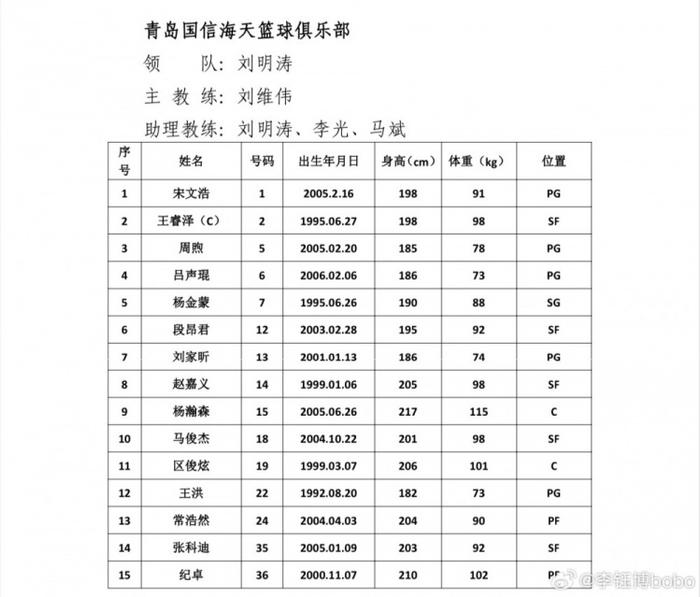 CBA夏联青岛站各队名单：徐杰&高诗岩领衔 多队主力阵容出战