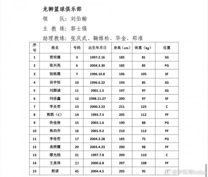 CBA夏联青岛站各队名单：徐杰&高诗岩领衔 多队主力阵容出战