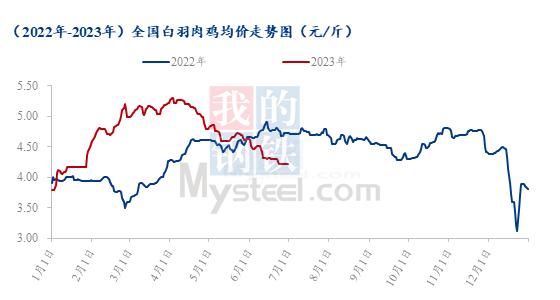 Mysteel半年报：2023下半年国内白羽肉鸭市场行情展望