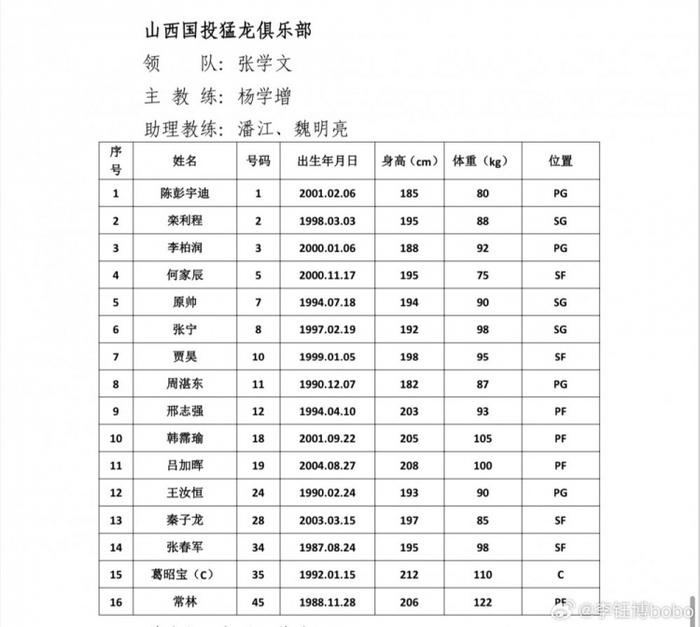 CBA夏联青岛站各队名单：徐杰&高诗岩领衔 多队主力阵容出战