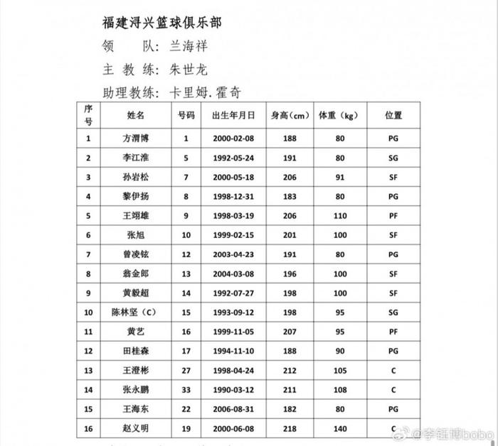 CBA夏联青岛站各队名单：徐杰&高诗岩领衔 多队主力阵容出战