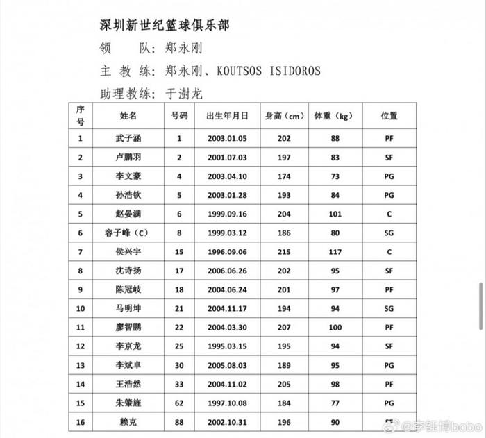 CBA夏联青岛站各队名单：徐杰&高诗岩领衔 多队主力阵容出战