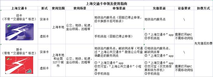 上海交通卡可以全国用了吗？刷社保卡到底怎样坐公交？一文说清