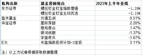 螺丝钉、E大等知名大V组合上半年喜忧参半，与FOF一样缺赚钱效应