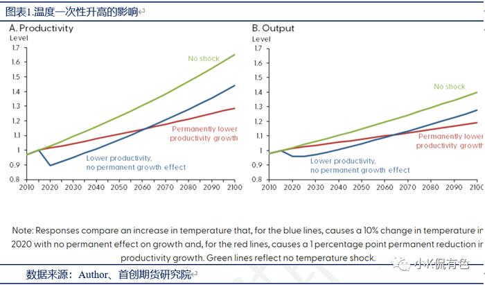 ​气温上升对经济增长有什么影响？