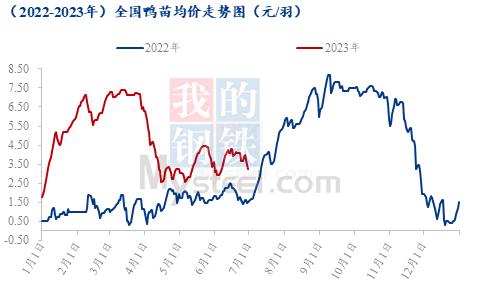 Mysteel半年报：2023下半年国内白羽肉鸭市场行情展望