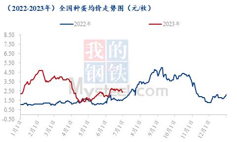 Mysteel半年报：2023下半年国内白羽肉鸭市场行情展望