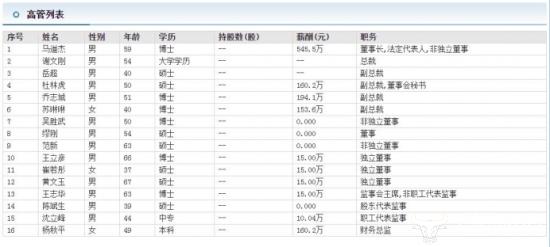 紫光国微副总裁杜林虎忠诚度高 年薪160万不如副总乔治城