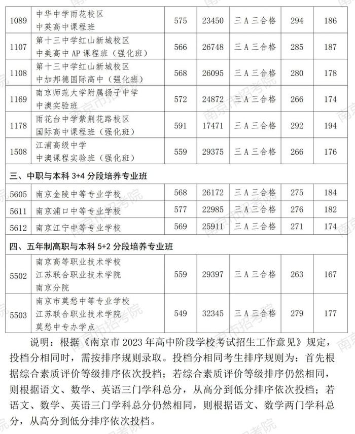 刚刚，南师附中、金中新街口等中招一批次部分高中投档线揭晓