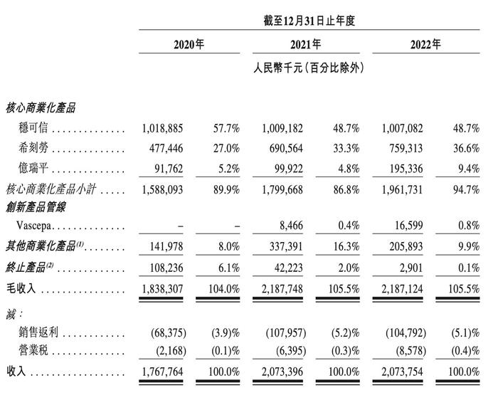 新股前瞻｜高增长背后暗藏隐忧，四递表的亿腾医药该如何讲好上市故事？