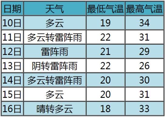 雷阵雨+中雨！大范围降雨将至，降温就在...