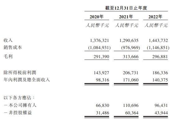 慧居科技港股首日平收 募1.88亿港元去年净利降18%