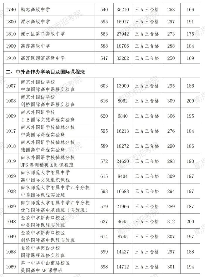 刚刚，南师附中、金中新街口等中招一批次部分高中投档线揭晓