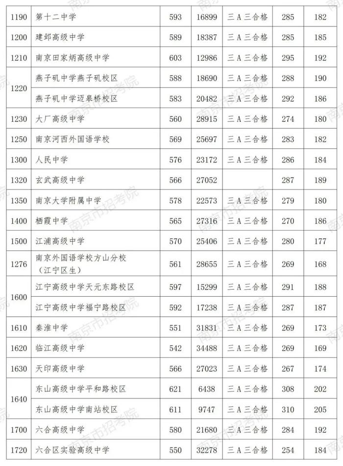 刚刚，南师附中、金中新街口等中招一批次部分高中投档线揭晓