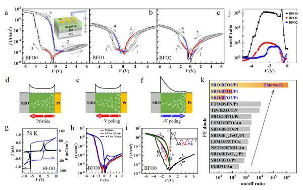 研究揭示肖特基势垒调控自极化实现巨大铁电阻变开关比