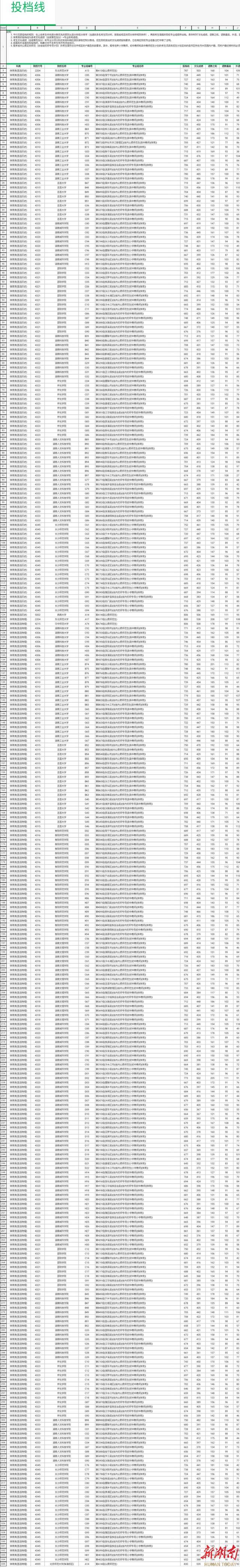 湖南省2023年普通高校招生本科提前批采用平行志愿的非军事院校第一次投档分数线(体育类)