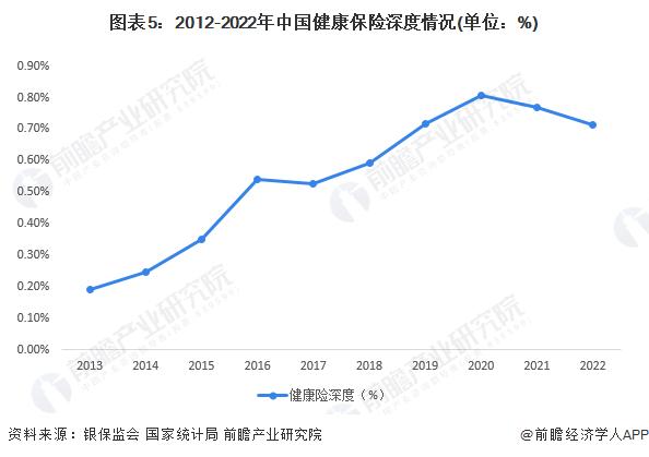 2023年中国健康保险行业发展现状分析：保费收入增长 但渗透力度与发达国家仍有差距【组图】