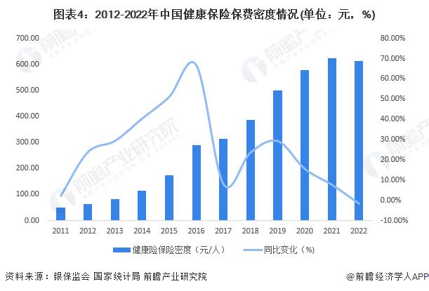 2023年中国健康保险行业发展现状分析：保费收入增长 但渗透力度与发达国家仍有差距【组图】