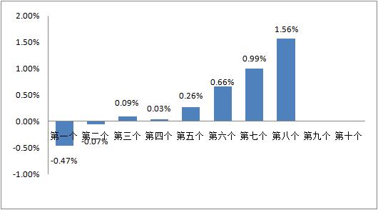 7月7日一揽子原油平均价格变化率为1.56%